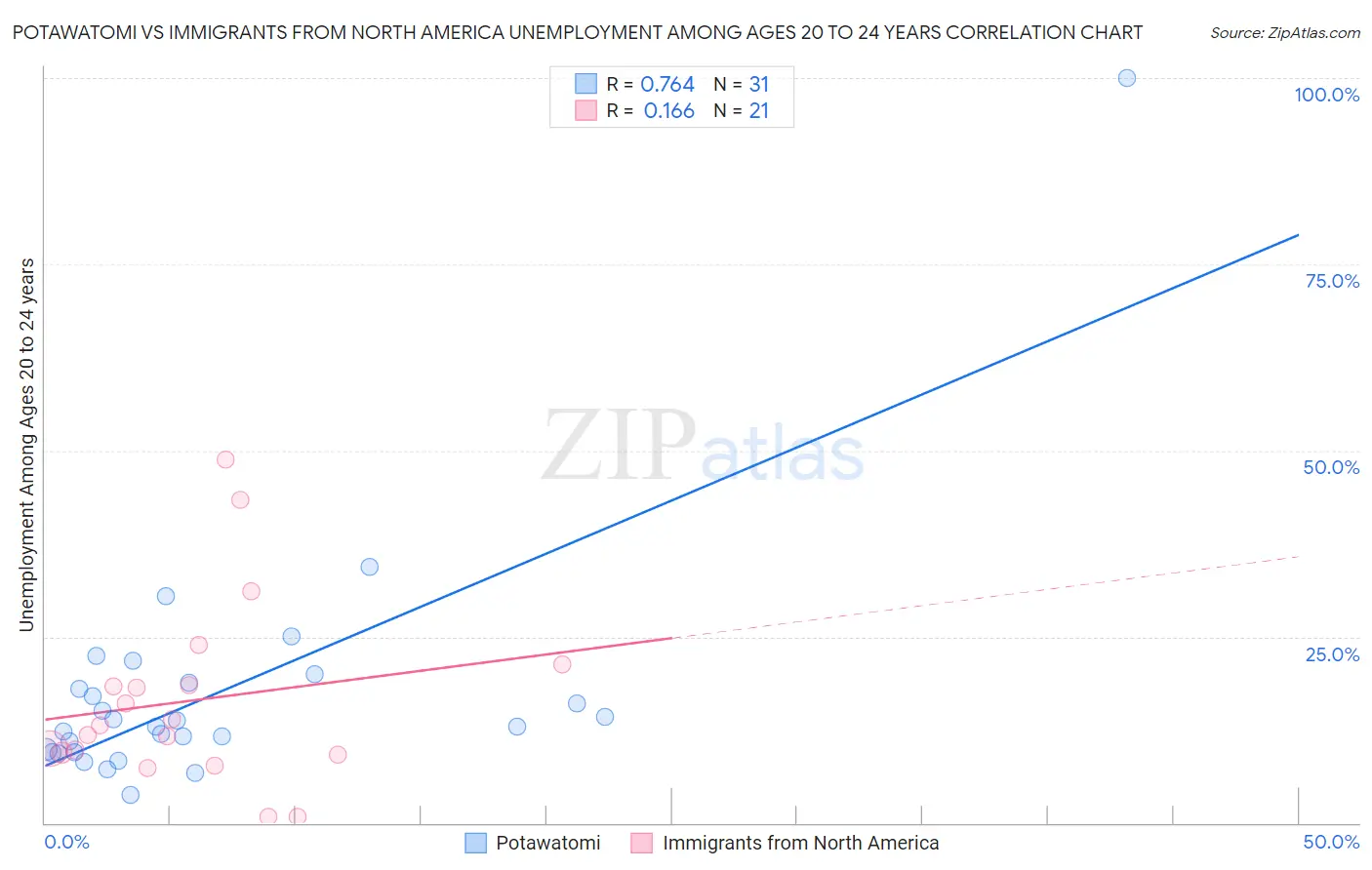 Potawatomi vs Immigrants from North America Unemployment Among Ages 20 to 24 years