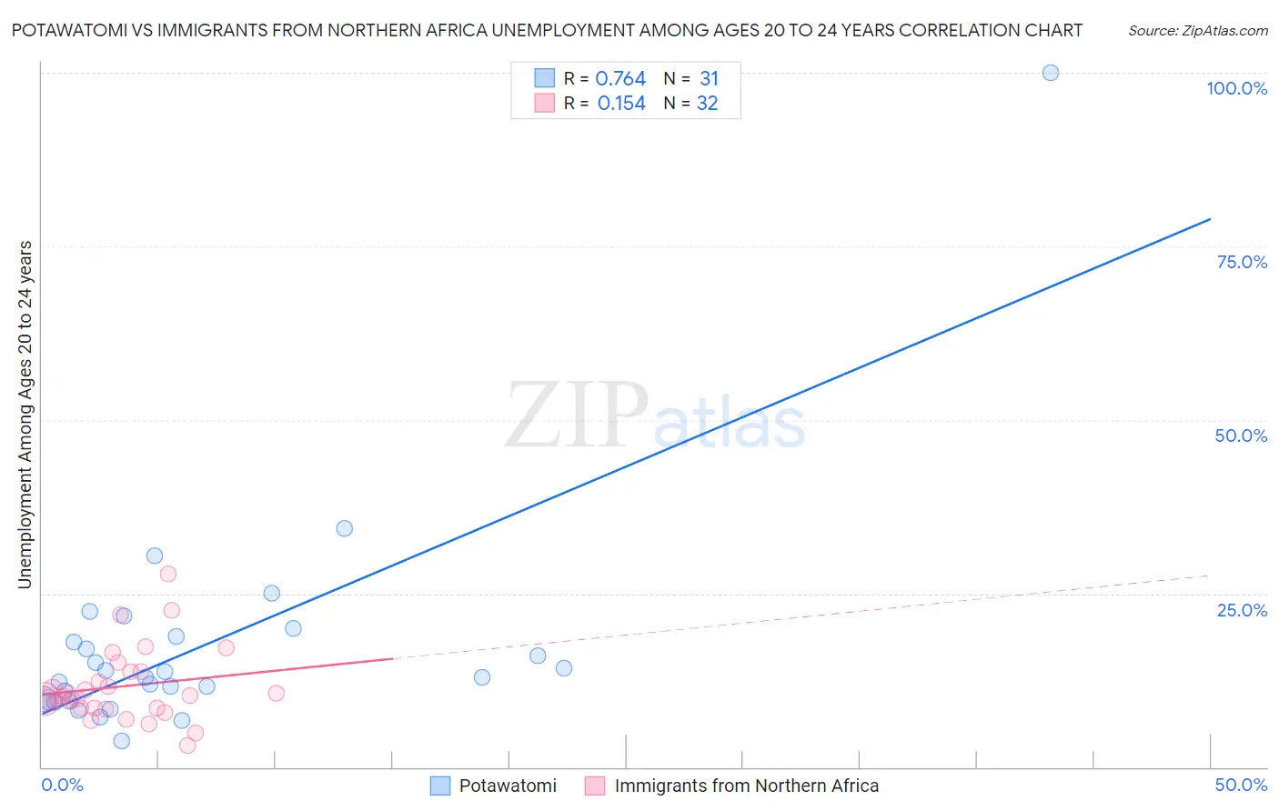 Potawatomi vs Immigrants from Northern Africa Unemployment Among Ages 20 to 24 years