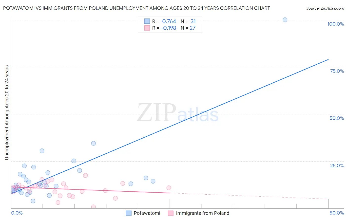 Potawatomi vs Immigrants from Poland Unemployment Among Ages 20 to 24 years