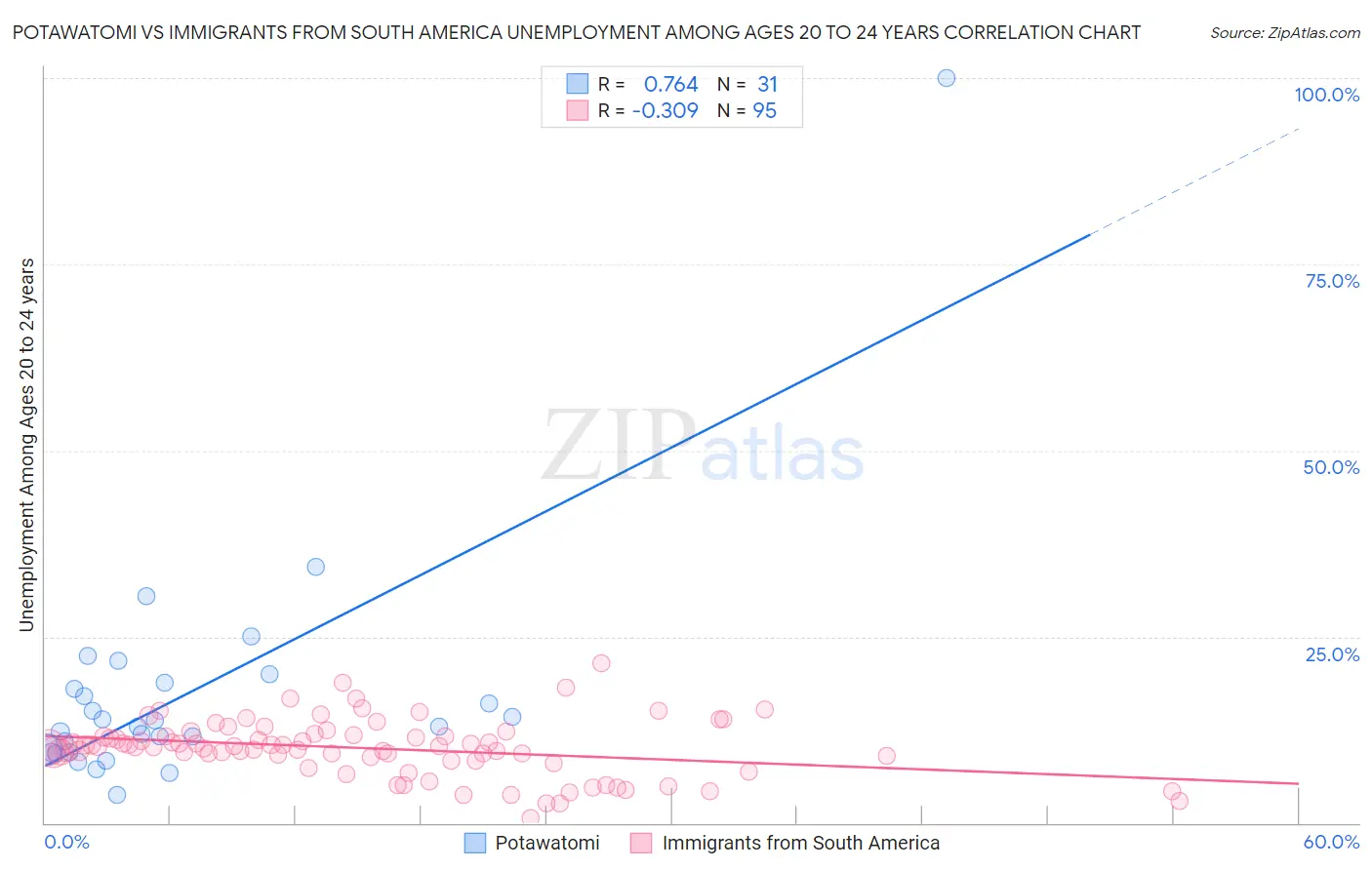 Potawatomi vs Immigrants from South America Unemployment Among Ages 20 to 24 years