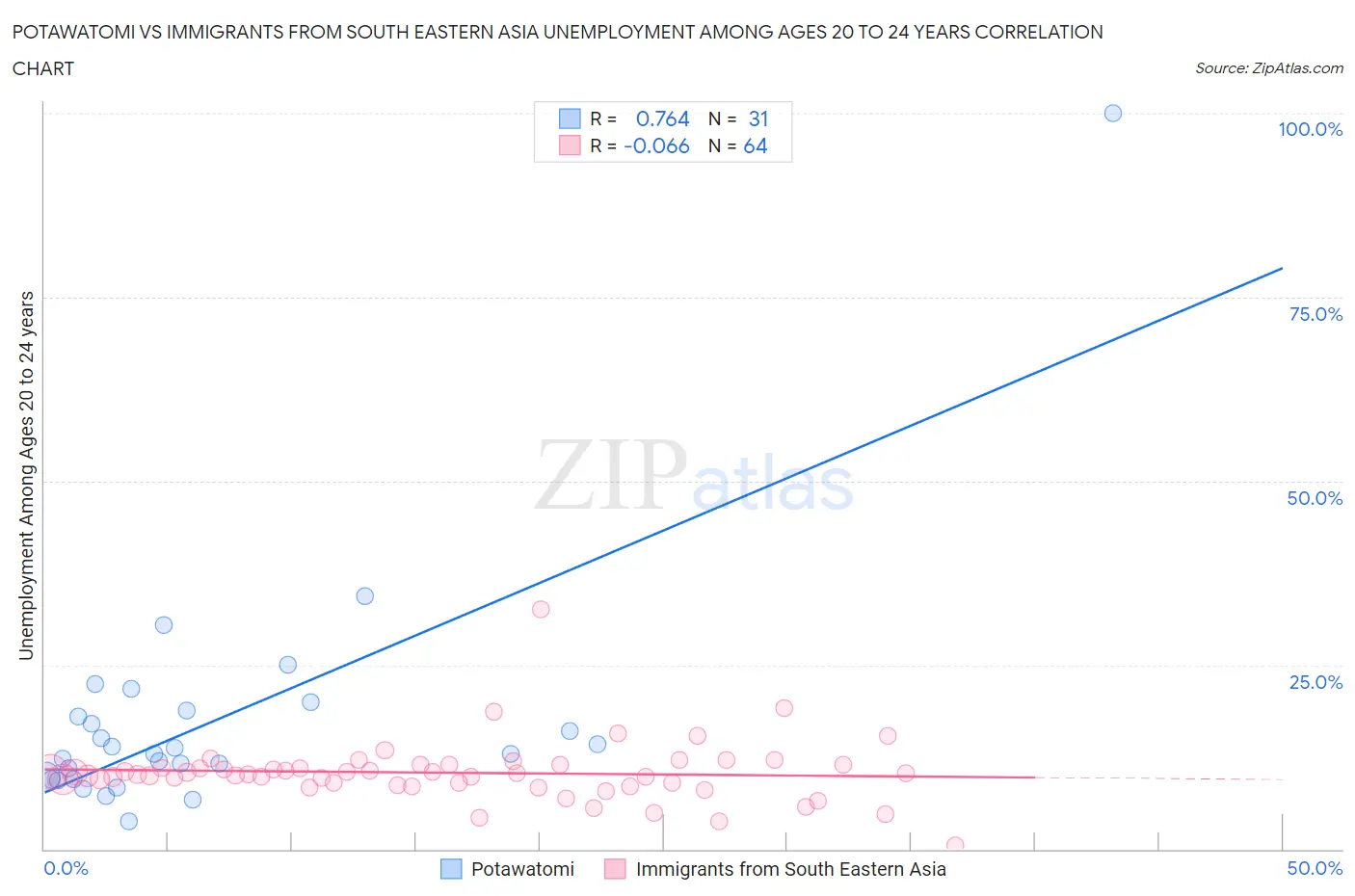 Potawatomi vs Immigrants from South Eastern Asia Unemployment Among Ages 20 to 24 years