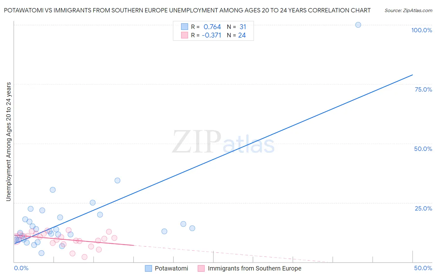 Potawatomi vs Immigrants from Southern Europe Unemployment Among Ages 20 to 24 years