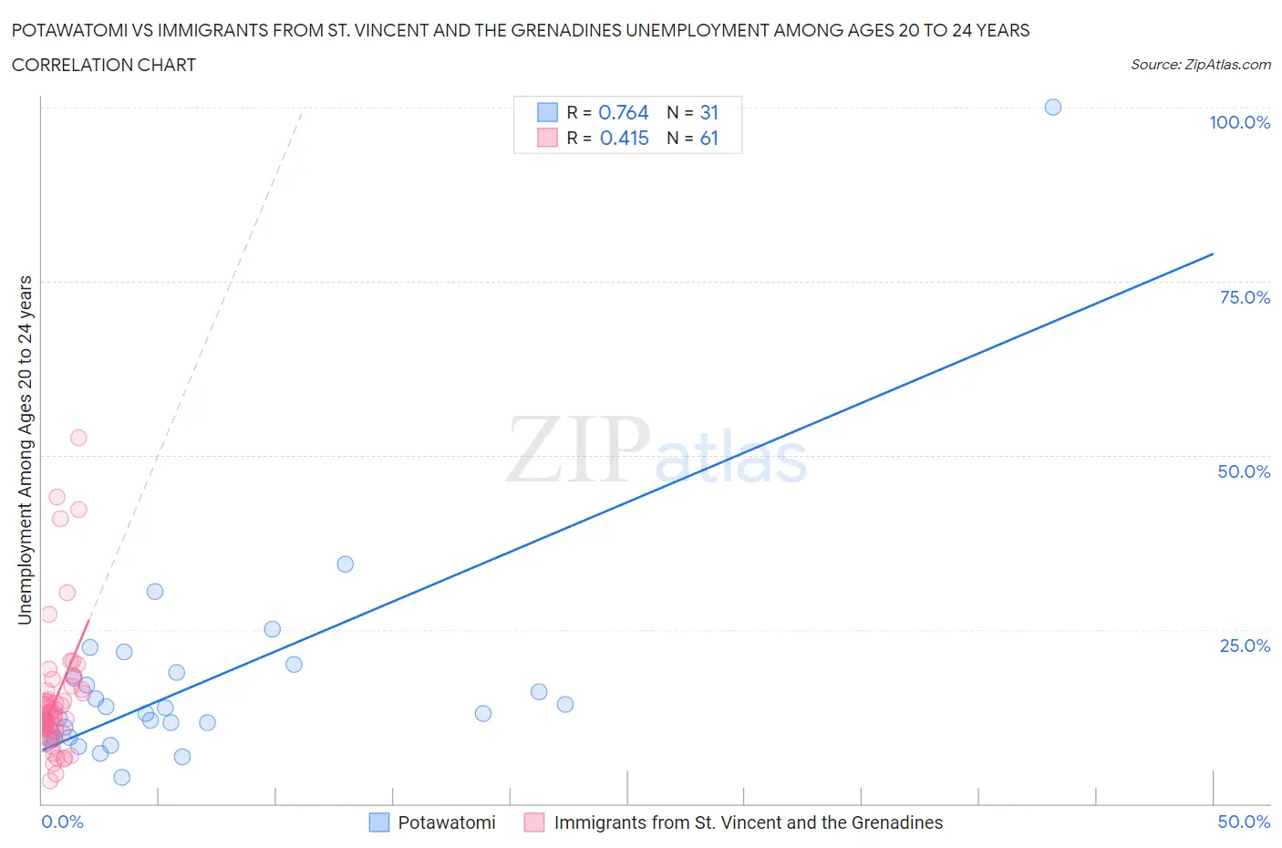 Potawatomi vs Immigrants from St. Vincent and the Grenadines Unemployment Among Ages 20 to 24 years