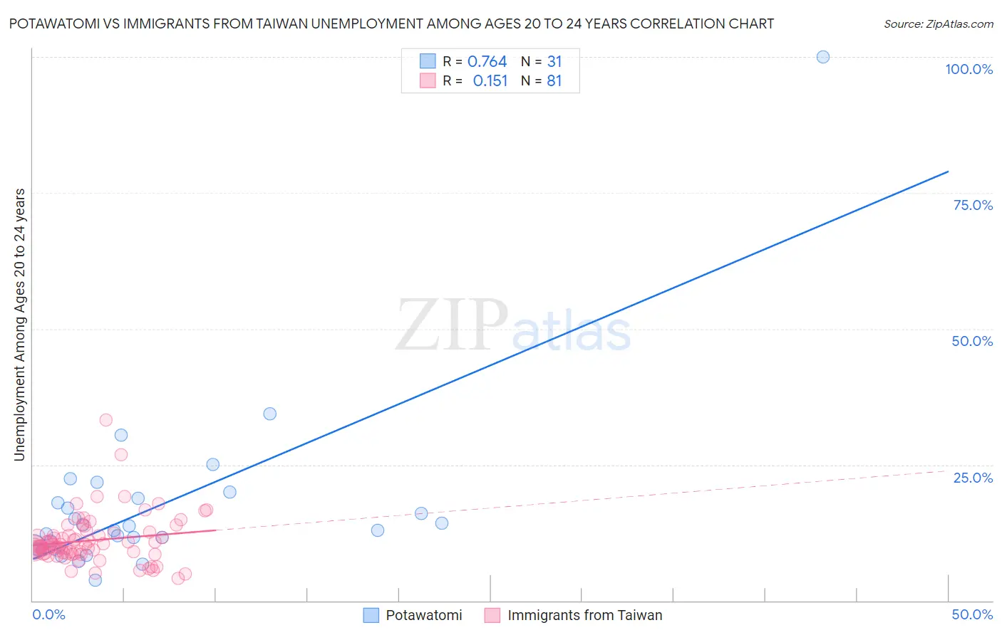 Potawatomi vs Immigrants from Taiwan Unemployment Among Ages 20 to 24 years