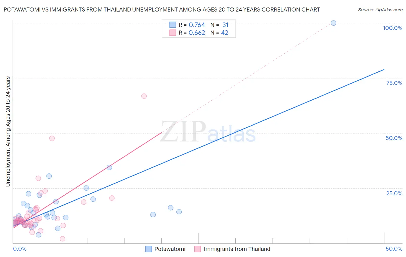 Potawatomi vs Immigrants from Thailand Unemployment Among Ages 20 to 24 years