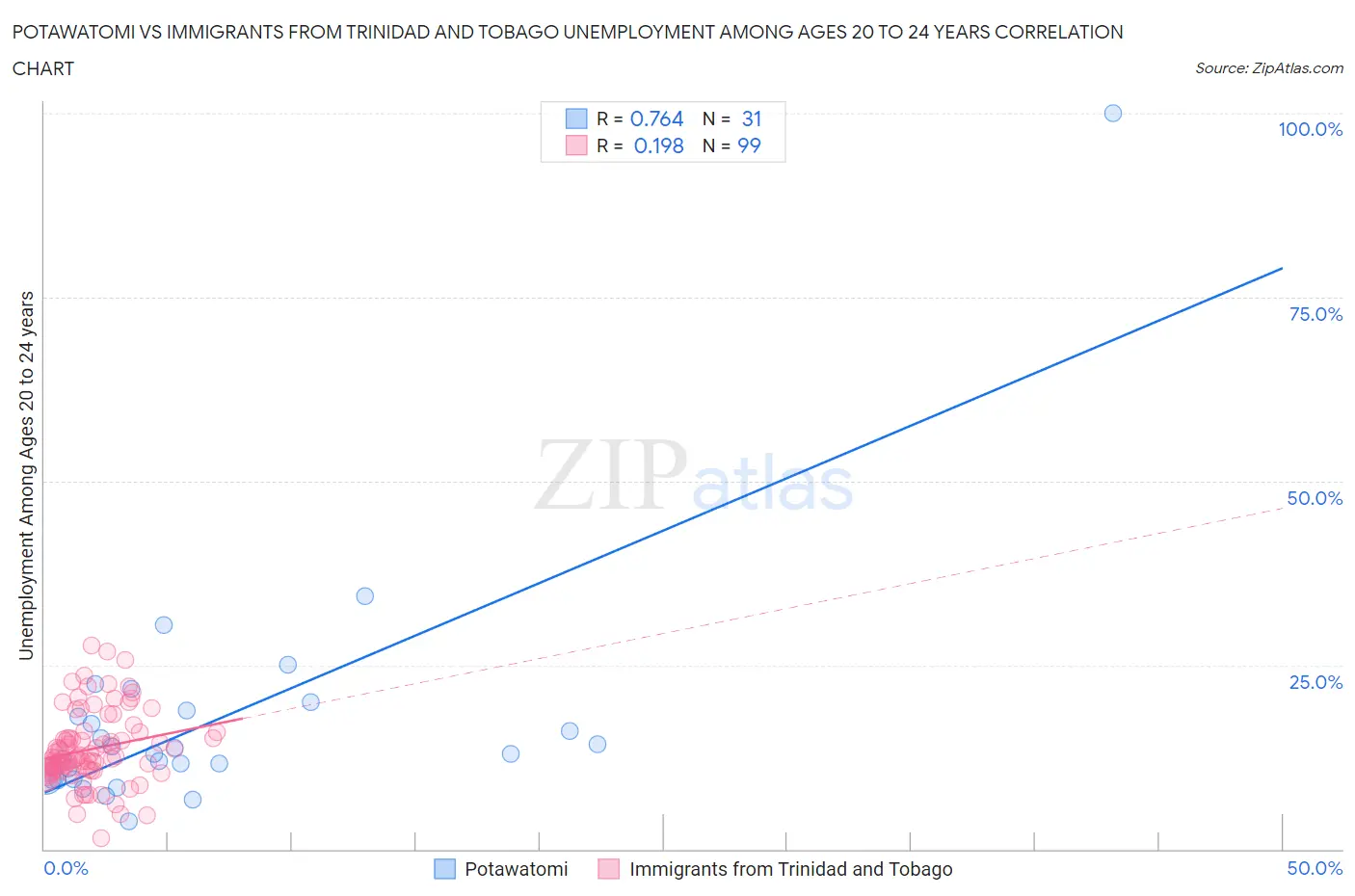 Potawatomi vs Immigrants from Trinidad and Tobago Unemployment Among Ages 20 to 24 years