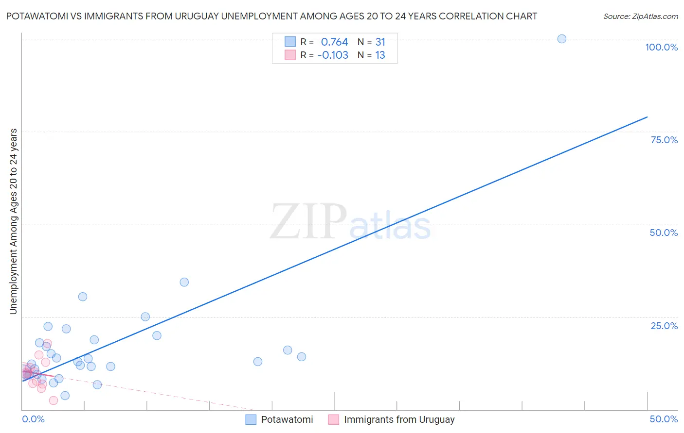 Potawatomi vs Immigrants from Uruguay Unemployment Among Ages 20 to 24 years