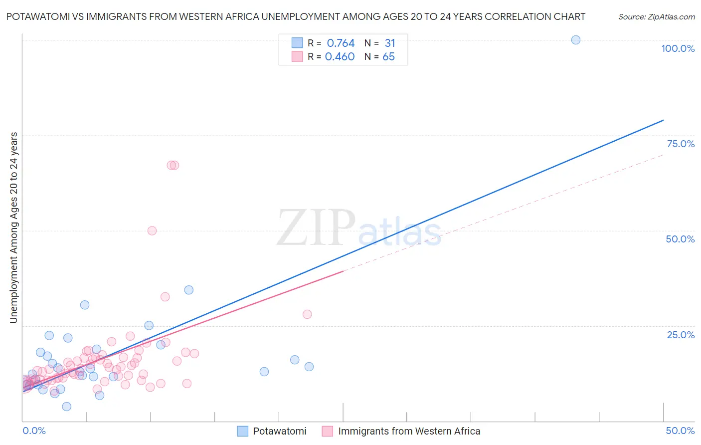 Potawatomi vs Immigrants from Western Africa Unemployment Among Ages 20 to 24 years