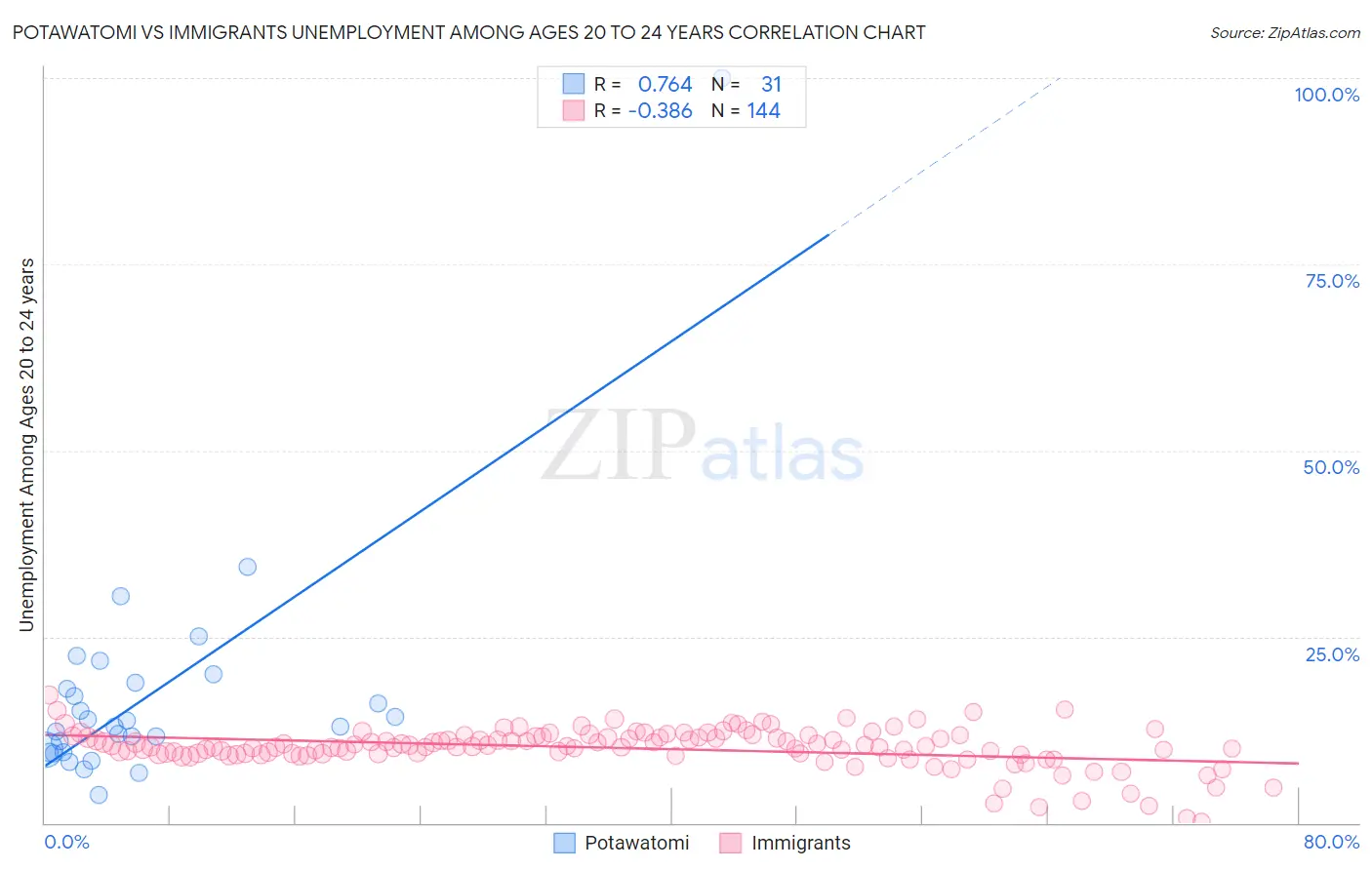 Potawatomi vs Immigrants Unemployment Among Ages 20 to 24 years