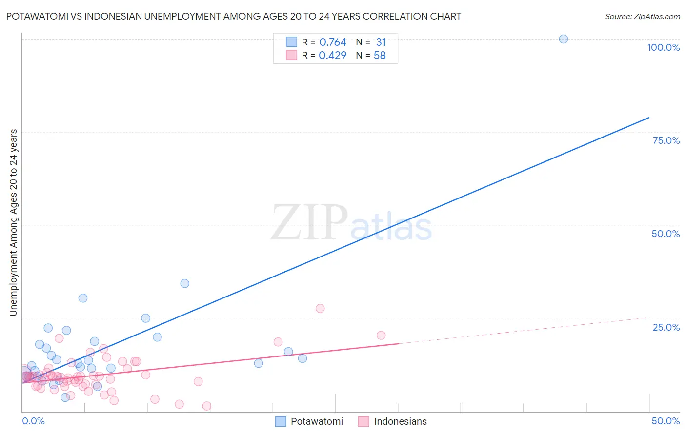 Potawatomi vs Indonesian Unemployment Among Ages 20 to 24 years