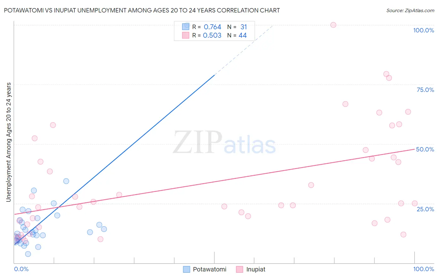 Potawatomi vs Inupiat Unemployment Among Ages 20 to 24 years