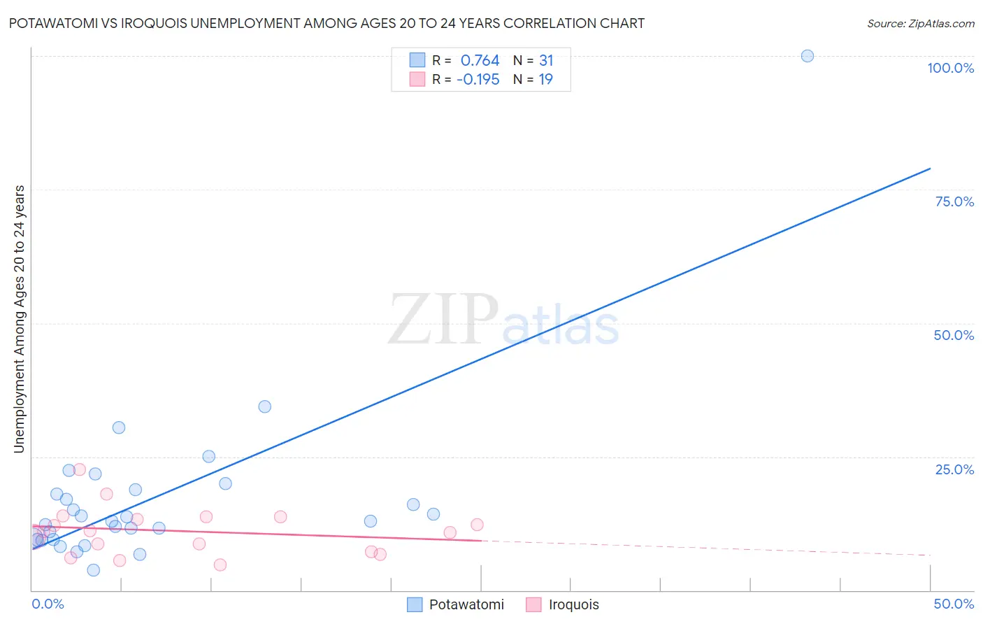 Potawatomi vs Iroquois Unemployment Among Ages 20 to 24 years