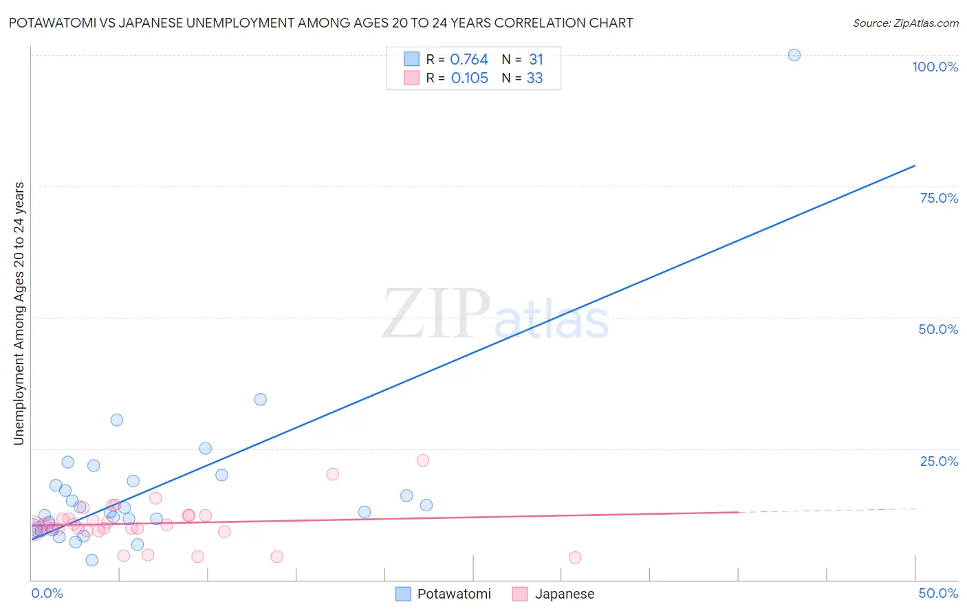 Potawatomi vs Japanese Unemployment Among Ages 20 to 24 years