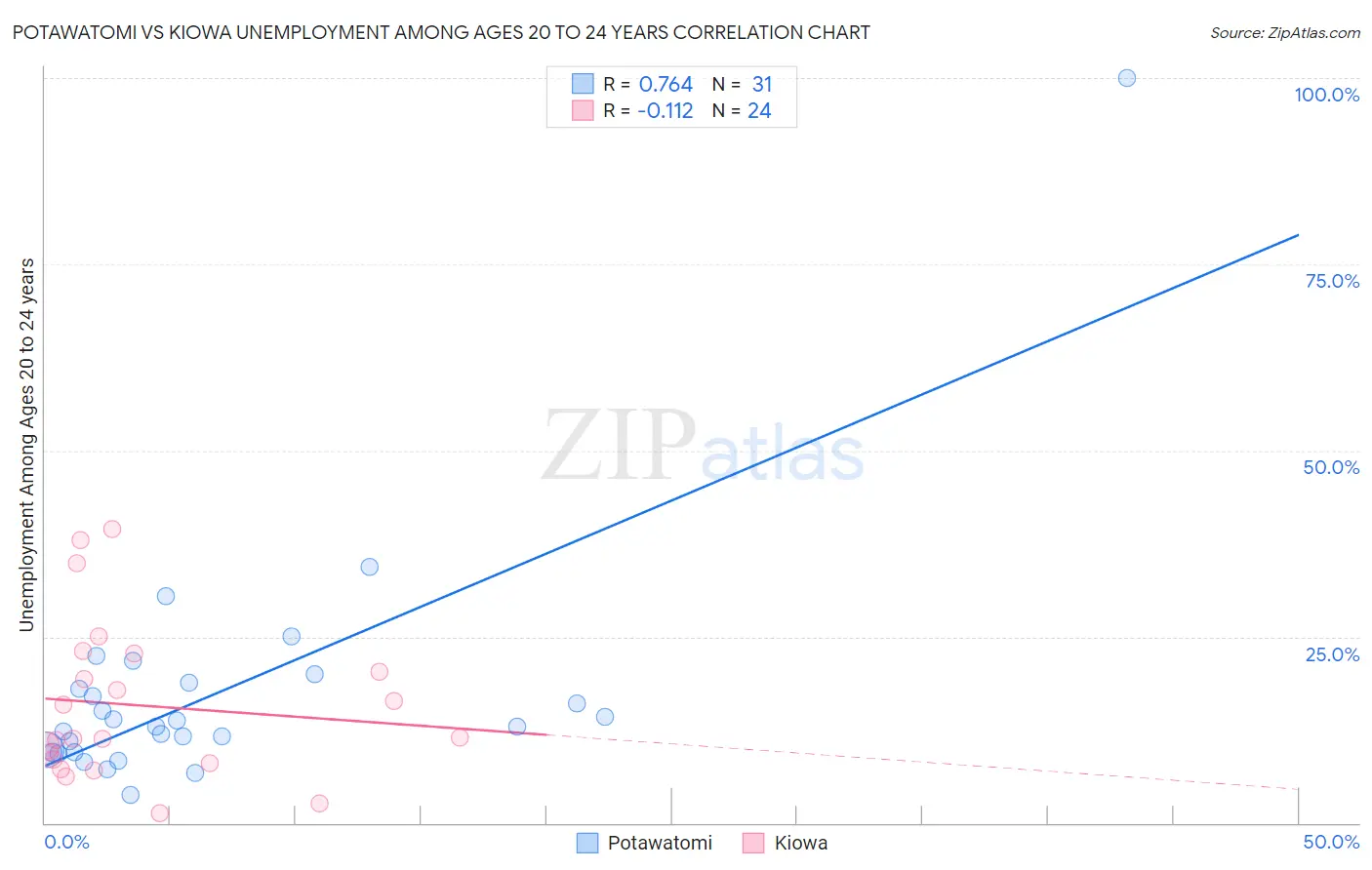 Potawatomi vs Kiowa Unemployment Among Ages 20 to 24 years