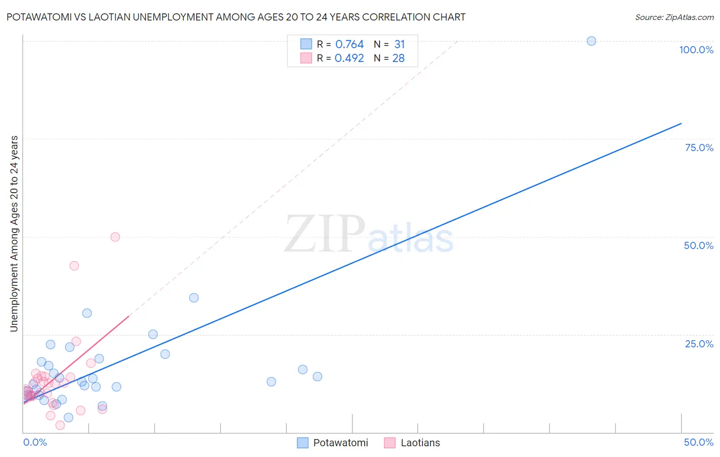 Potawatomi vs Laotian Unemployment Among Ages 20 to 24 years