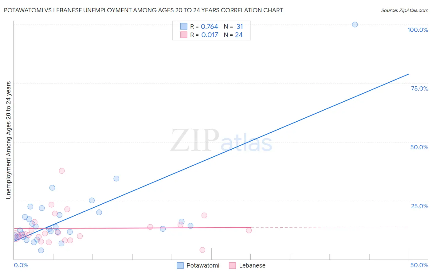 Potawatomi vs Lebanese Unemployment Among Ages 20 to 24 years