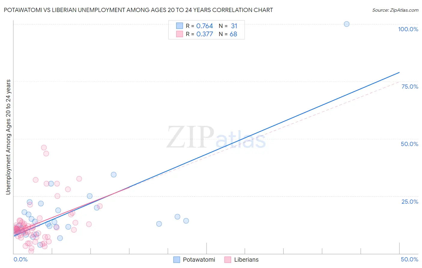 Potawatomi vs Liberian Unemployment Among Ages 20 to 24 years