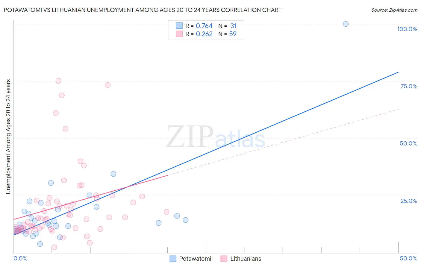 Potawatomi vs Lithuanian Unemployment Among Ages 20 to 24 years