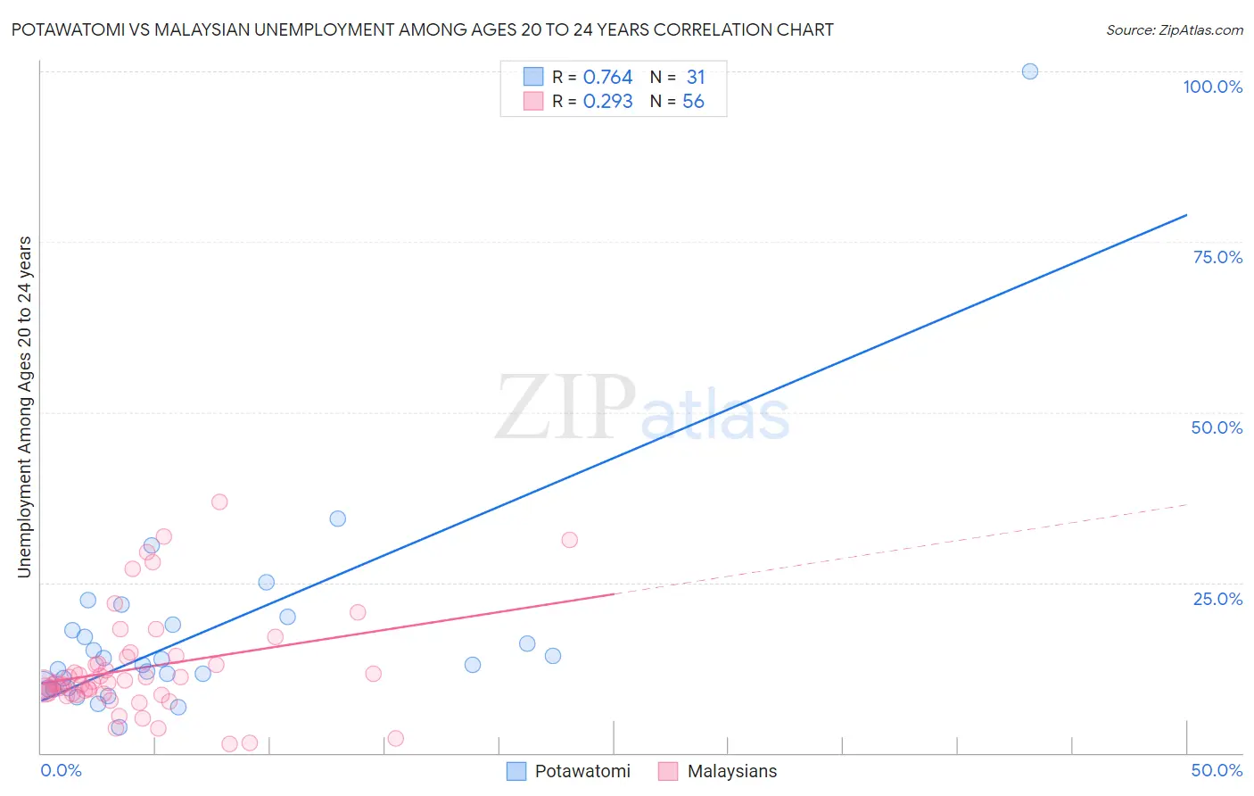 Potawatomi vs Malaysian Unemployment Among Ages 20 to 24 years