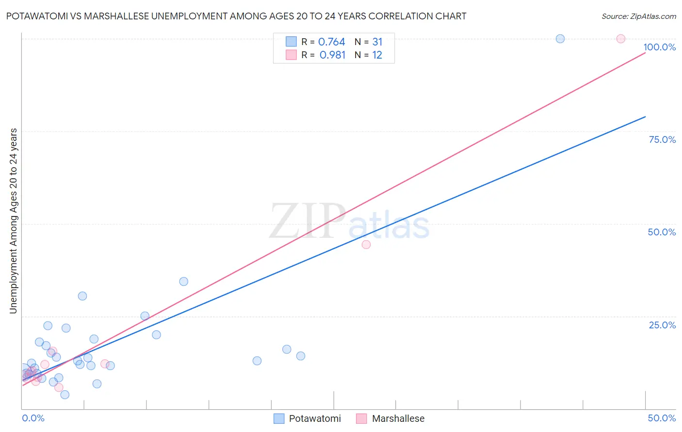 Potawatomi vs Marshallese Unemployment Among Ages 20 to 24 years