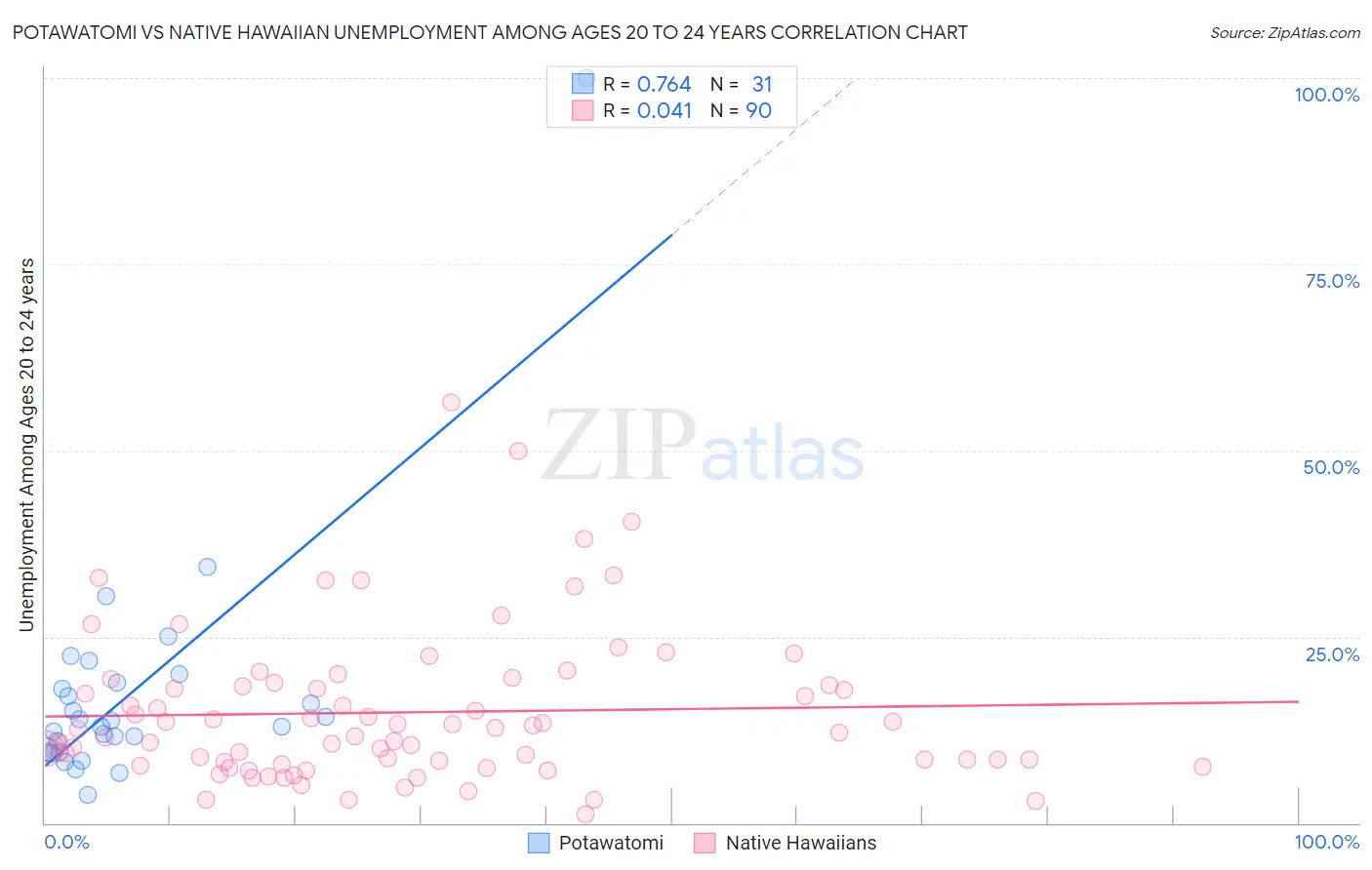 Potawatomi vs Native Hawaiian Unemployment Among Ages 20 to 24 years