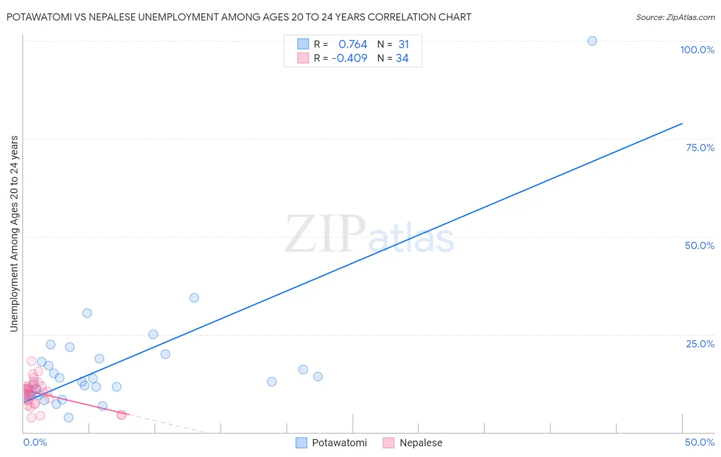 Potawatomi vs Nepalese Unemployment Among Ages 20 to 24 years