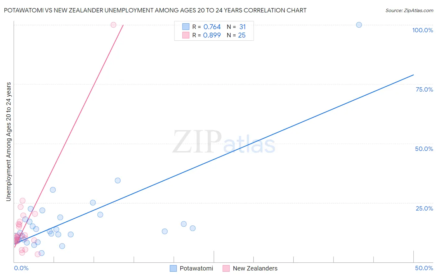 Potawatomi vs New Zealander Unemployment Among Ages 20 to 24 years