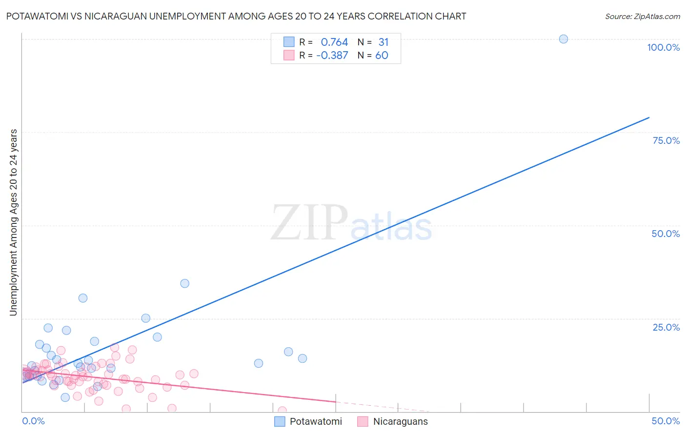 Potawatomi vs Nicaraguan Unemployment Among Ages 20 to 24 years