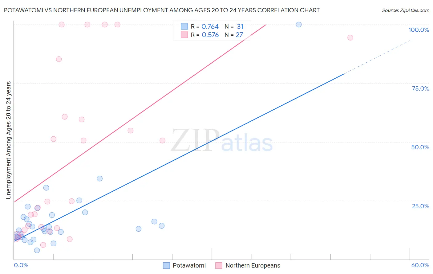 Potawatomi vs Northern European Unemployment Among Ages 20 to 24 years