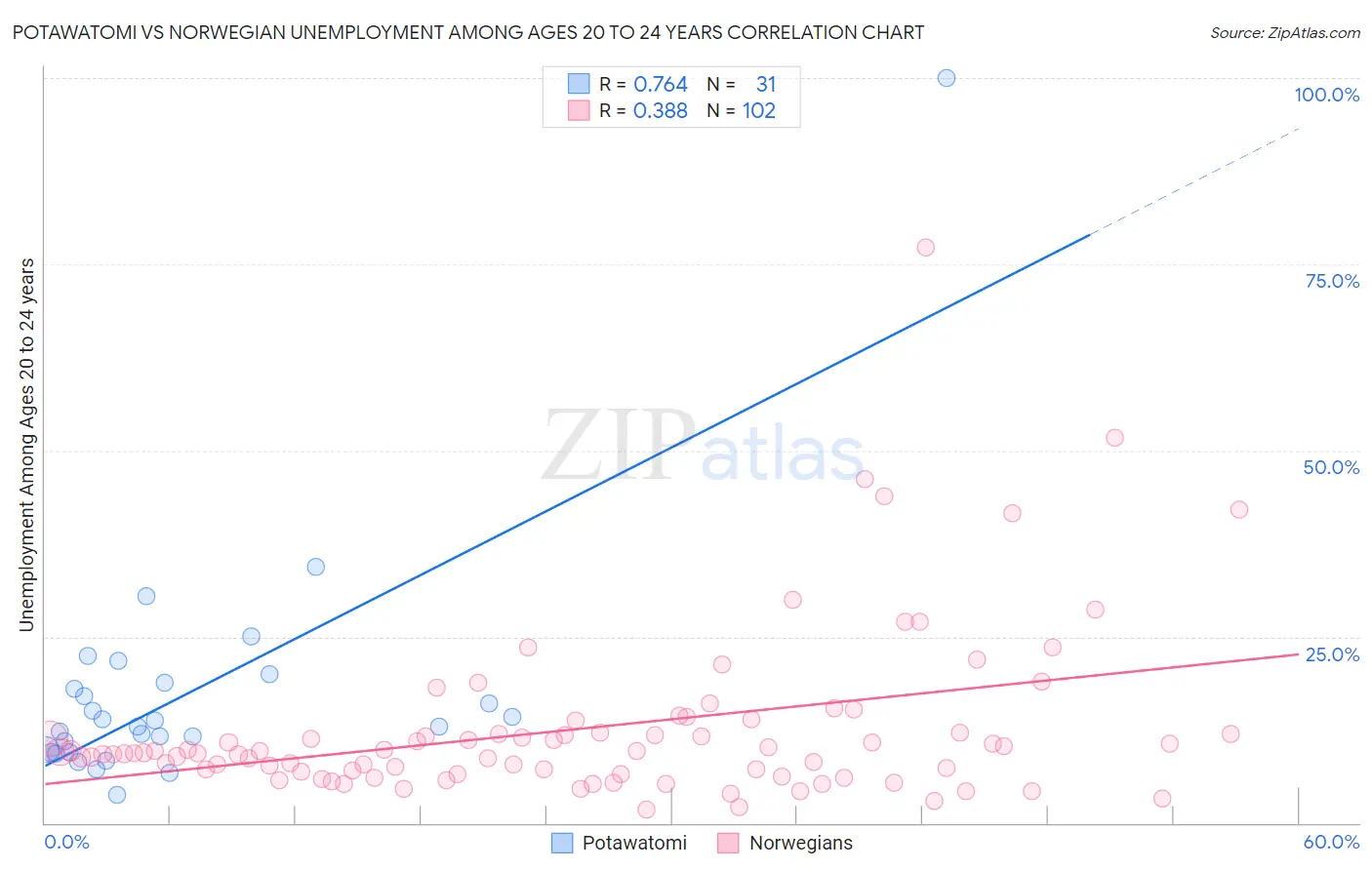 Potawatomi vs Norwegian Unemployment Among Ages 20 to 24 years