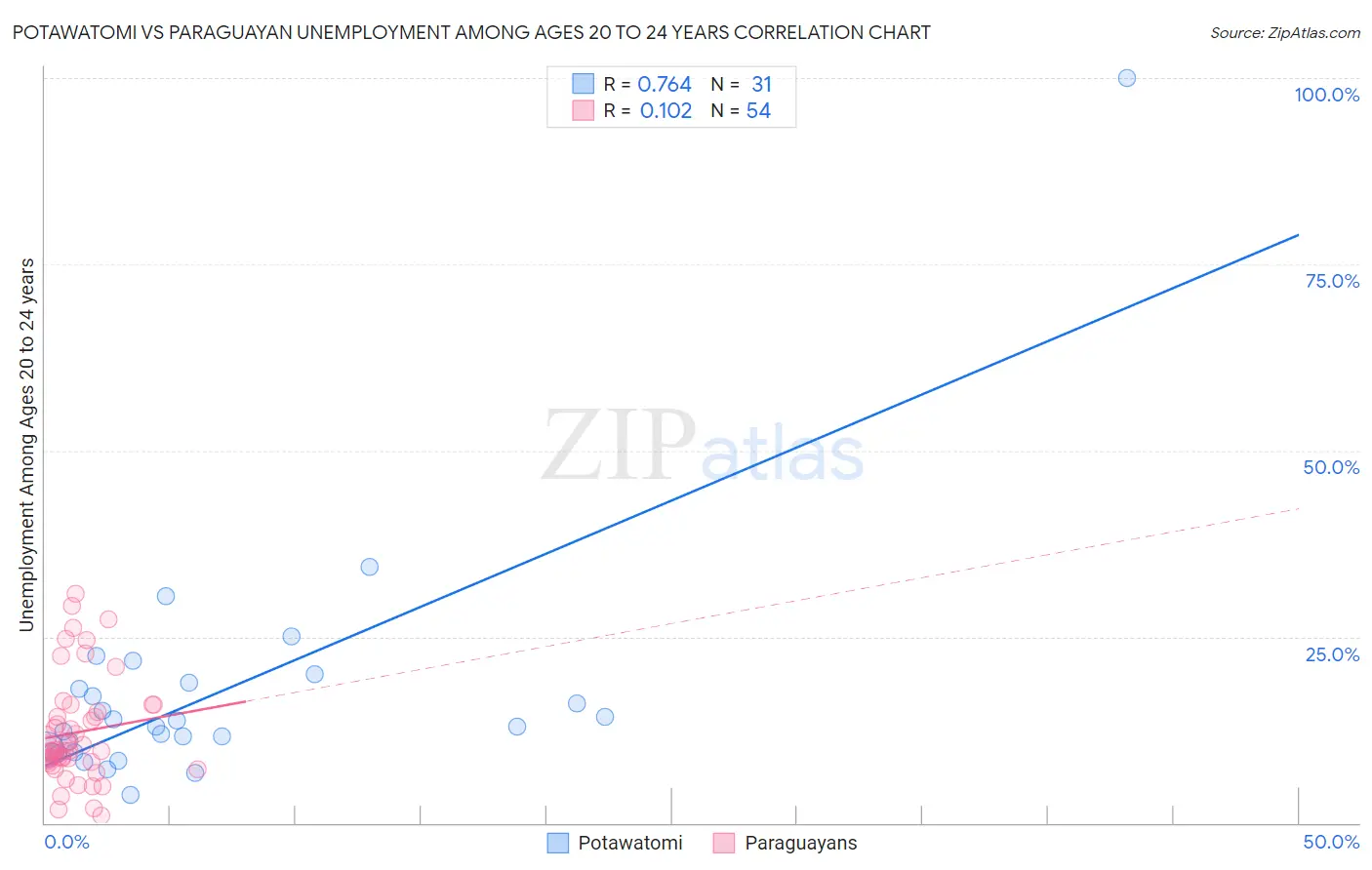 Potawatomi vs Paraguayan Unemployment Among Ages 20 to 24 years