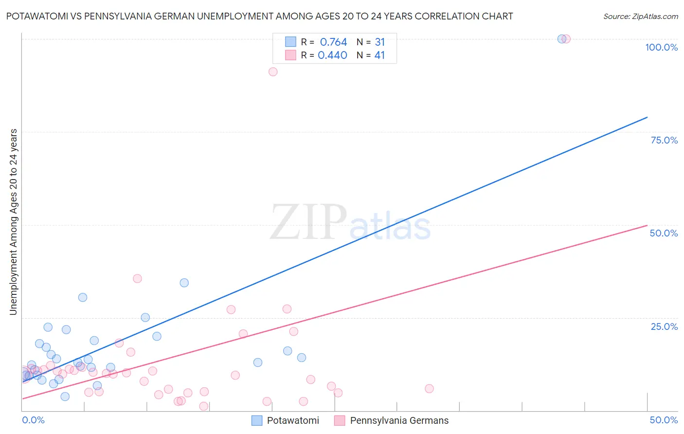 Potawatomi vs Pennsylvania German Unemployment Among Ages 20 to 24 years