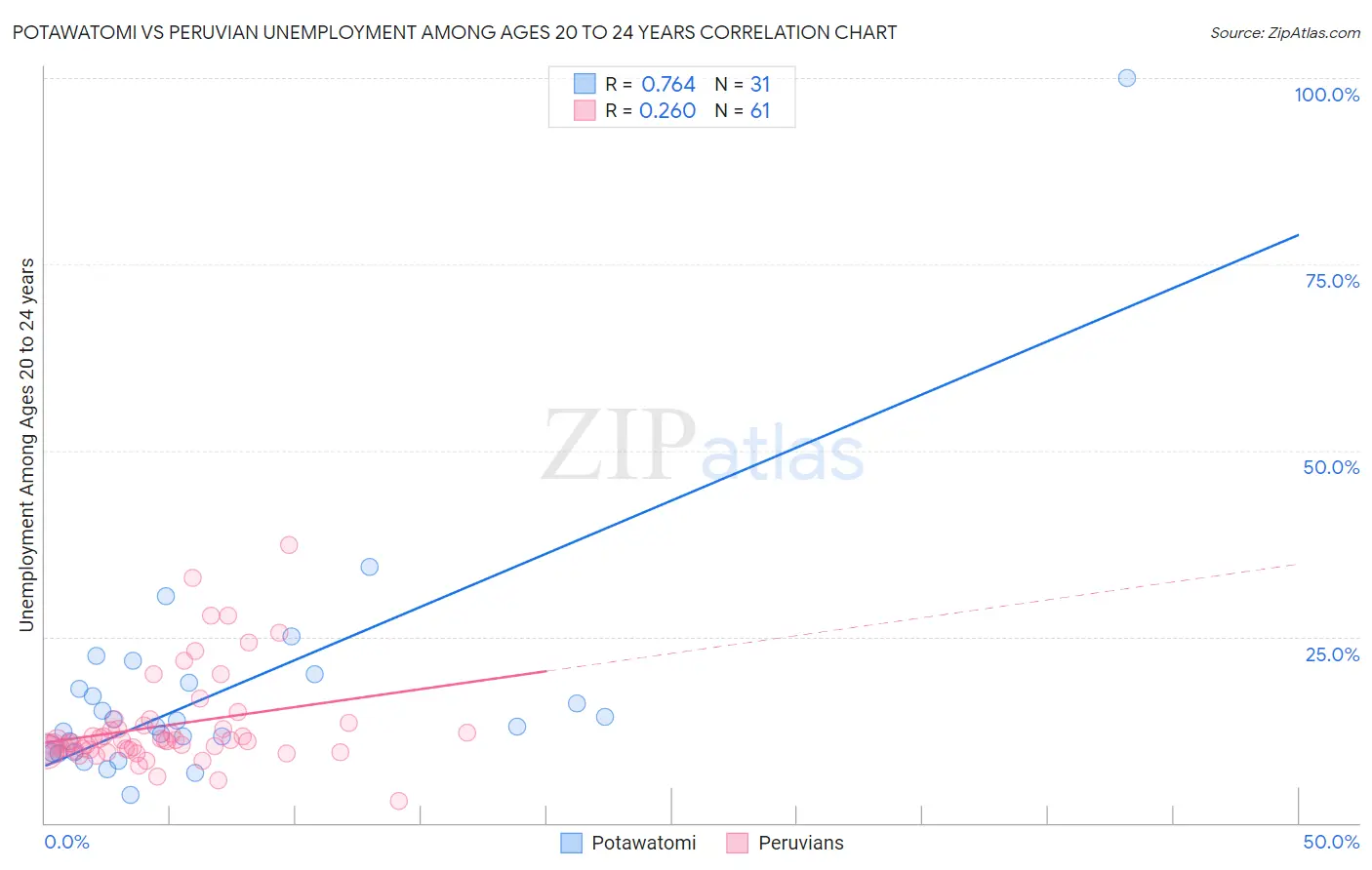 Potawatomi vs Peruvian Unemployment Among Ages 20 to 24 years