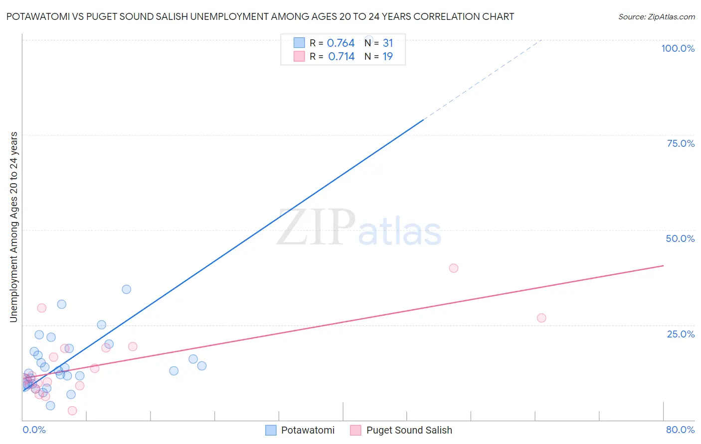 Potawatomi vs Puget Sound Salish Unemployment Among Ages 20 to 24 years