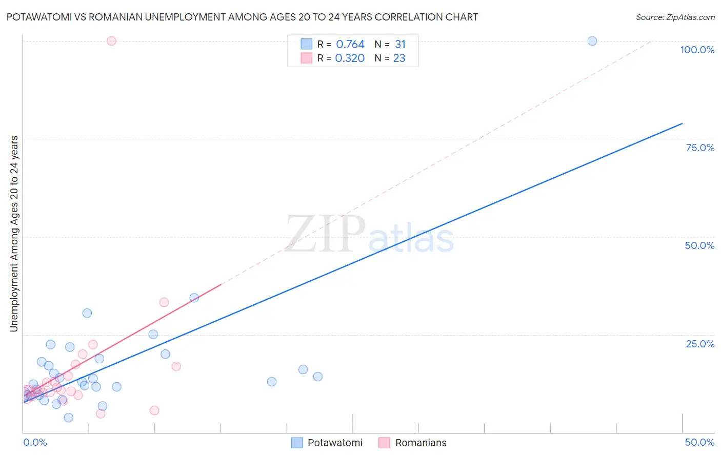 Potawatomi vs Romanian Unemployment Among Ages 20 to 24 years