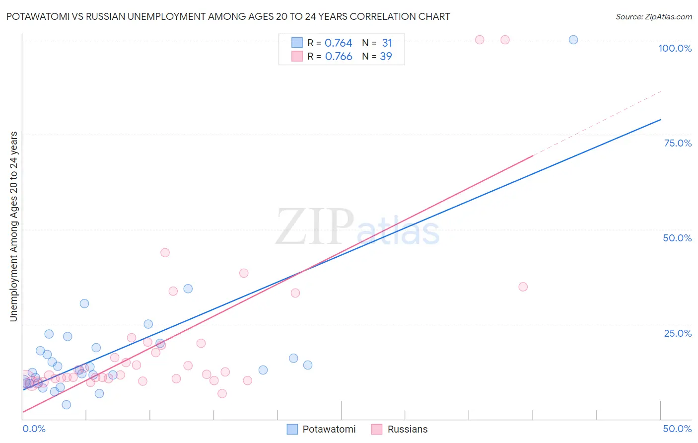 Potawatomi vs Russian Unemployment Among Ages 20 to 24 years