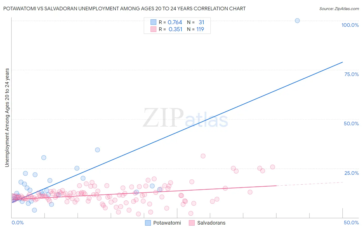 Potawatomi vs Salvadoran Unemployment Among Ages 20 to 24 years