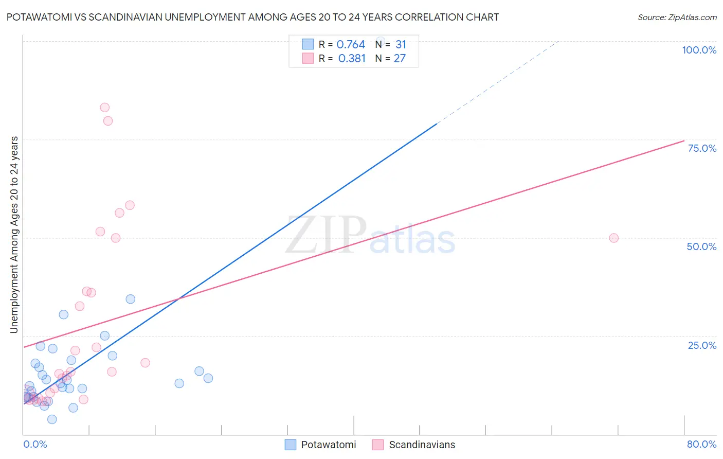 Potawatomi vs Scandinavian Unemployment Among Ages 20 to 24 years