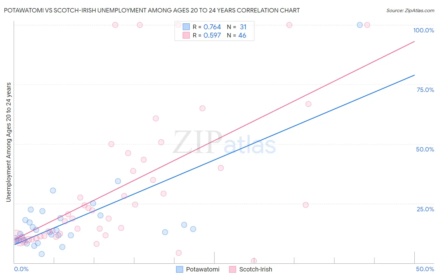 Potawatomi vs Scotch-Irish Unemployment Among Ages 20 to 24 years