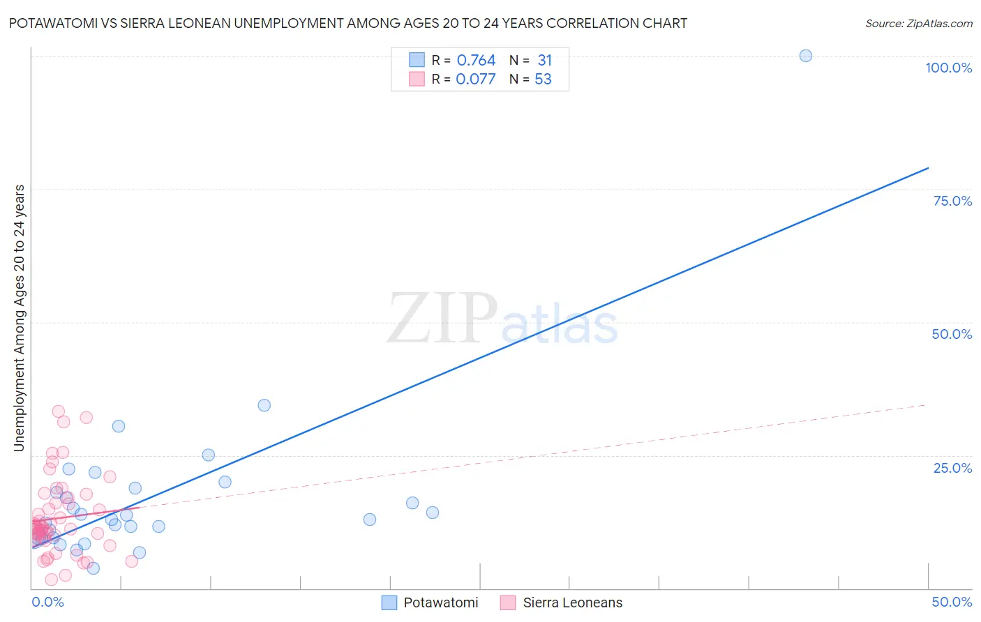 Potawatomi vs Sierra Leonean Unemployment Among Ages 20 to 24 years