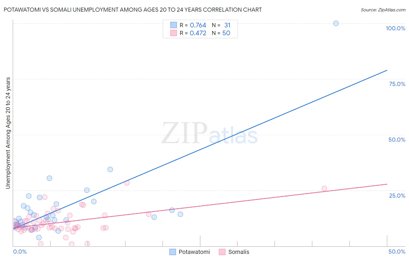 Potawatomi vs Somali Unemployment Among Ages 20 to 24 years