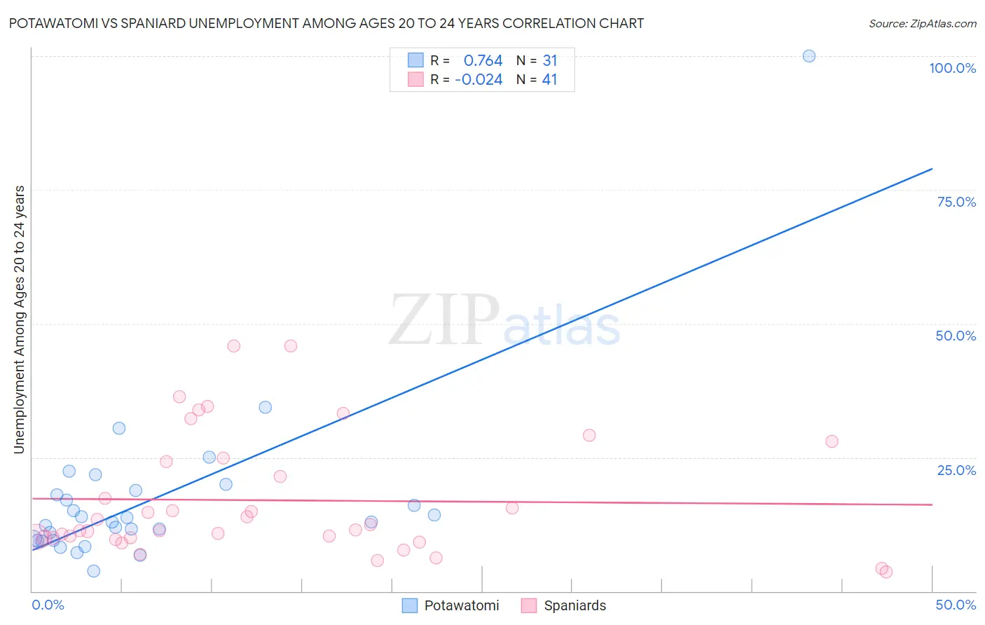 Potawatomi vs Spaniard Unemployment Among Ages 20 to 24 years