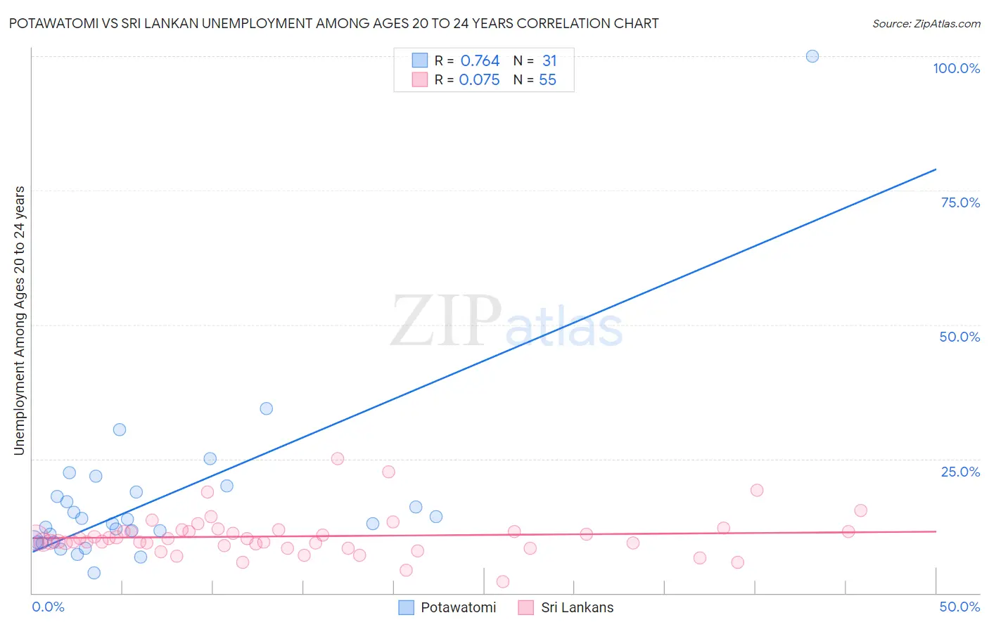 Potawatomi vs Sri Lankan Unemployment Among Ages 20 to 24 years