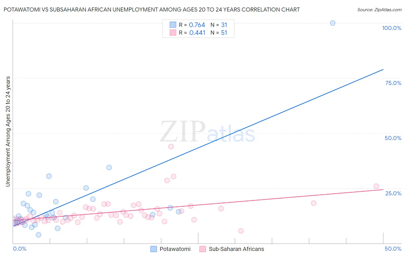 Potawatomi vs Subsaharan African Unemployment Among Ages 20 to 24 years