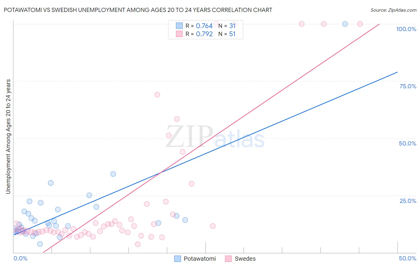 Potawatomi vs Swedish Unemployment Among Ages 20 to 24 years