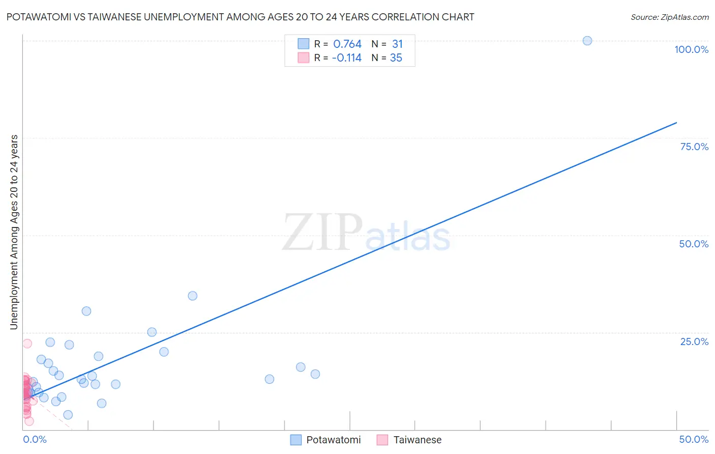 Potawatomi vs Taiwanese Unemployment Among Ages 20 to 24 years