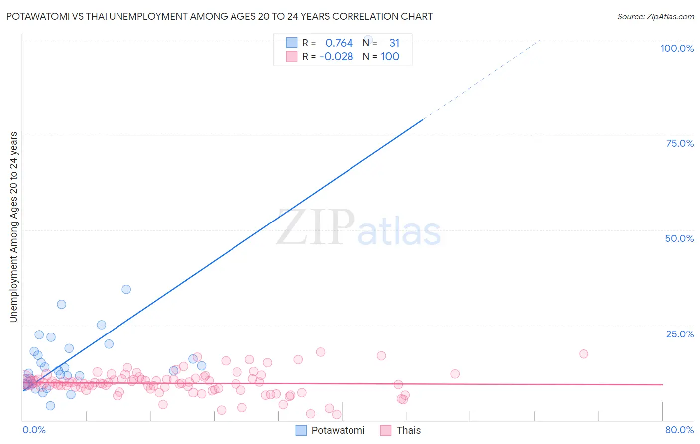 Potawatomi vs Thai Unemployment Among Ages 20 to 24 years