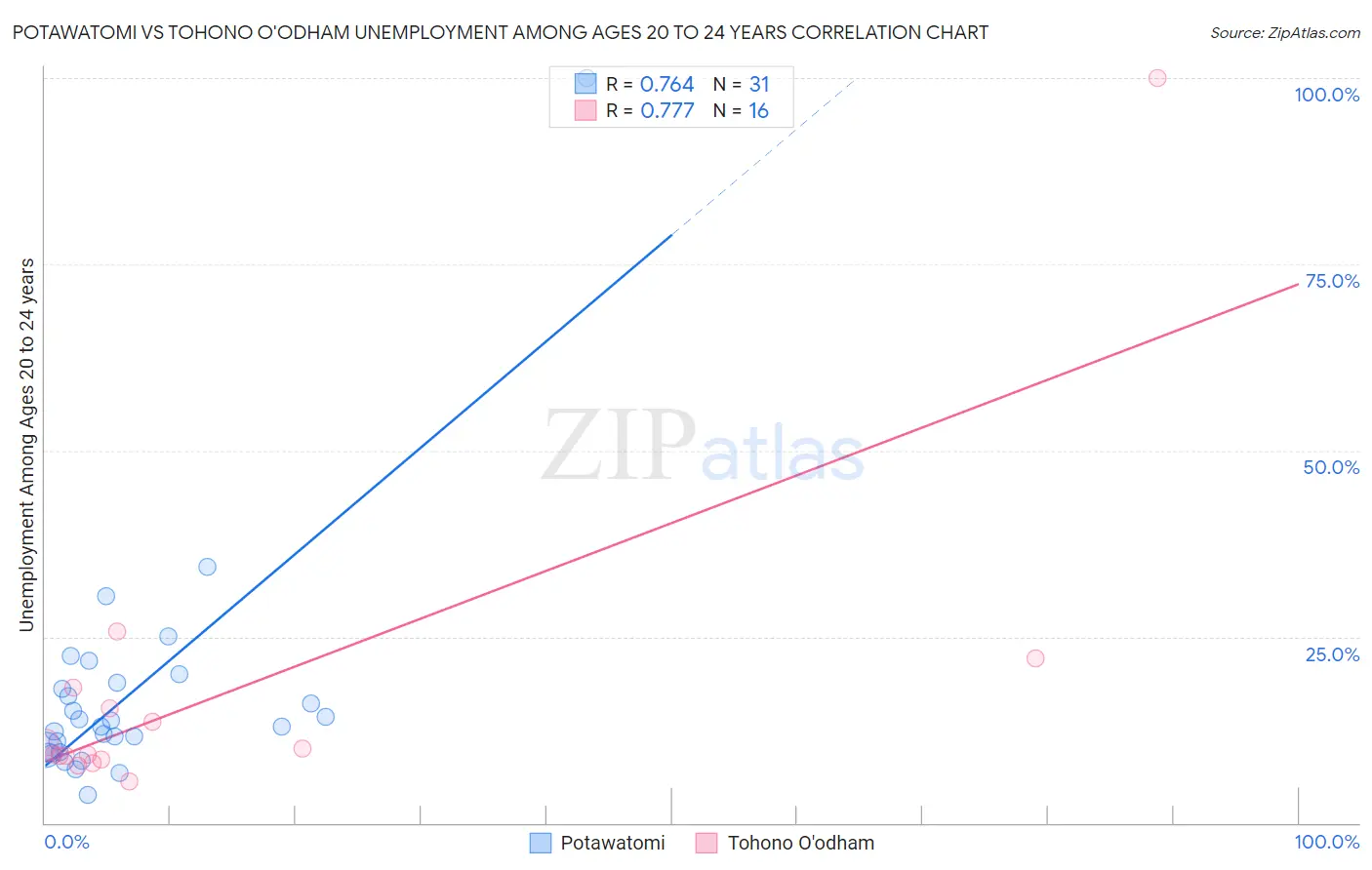 Potawatomi vs Tohono O'odham Unemployment Among Ages 20 to 24 years