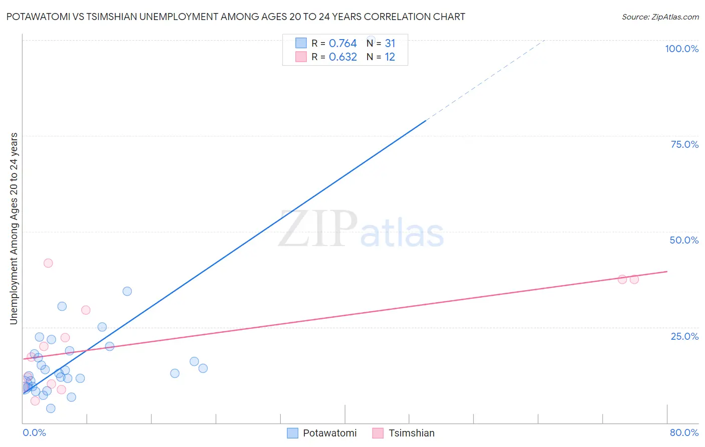 Potawatomi vs Tsimshian Unemployment Among Ages 20 to 24 years