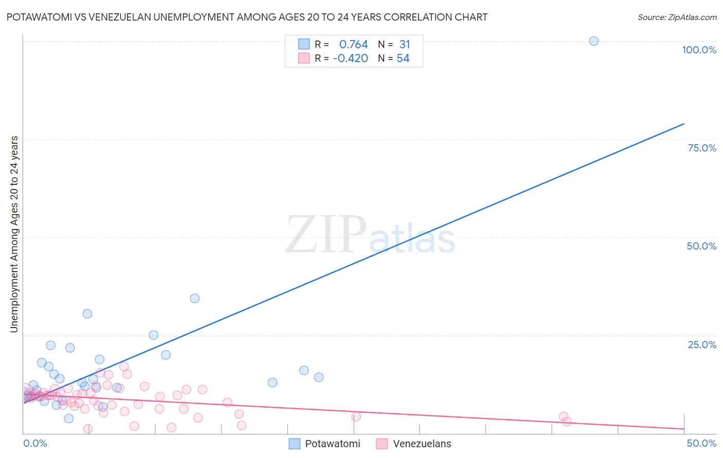 Potawatomi vs Venezuelan Unemployment Among Ages 20 to 24 years